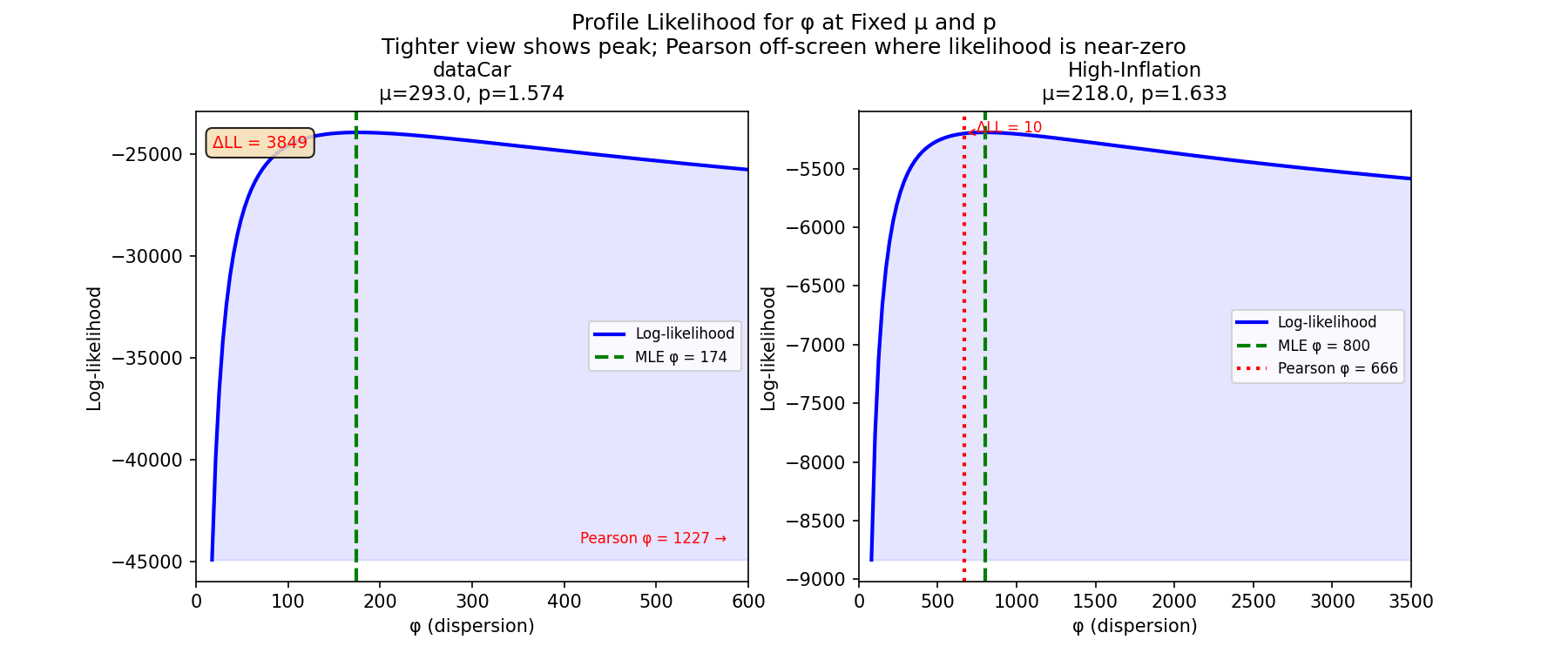 Profile likelihood for φ at fixed μ and p. Tighter x-axes reveal the peak curvature at the MLE (green). The red arrow marks the Pearson estimate far off-screen; the bracket shows the ΔLL between MLE and Pearson log-likelihoods.