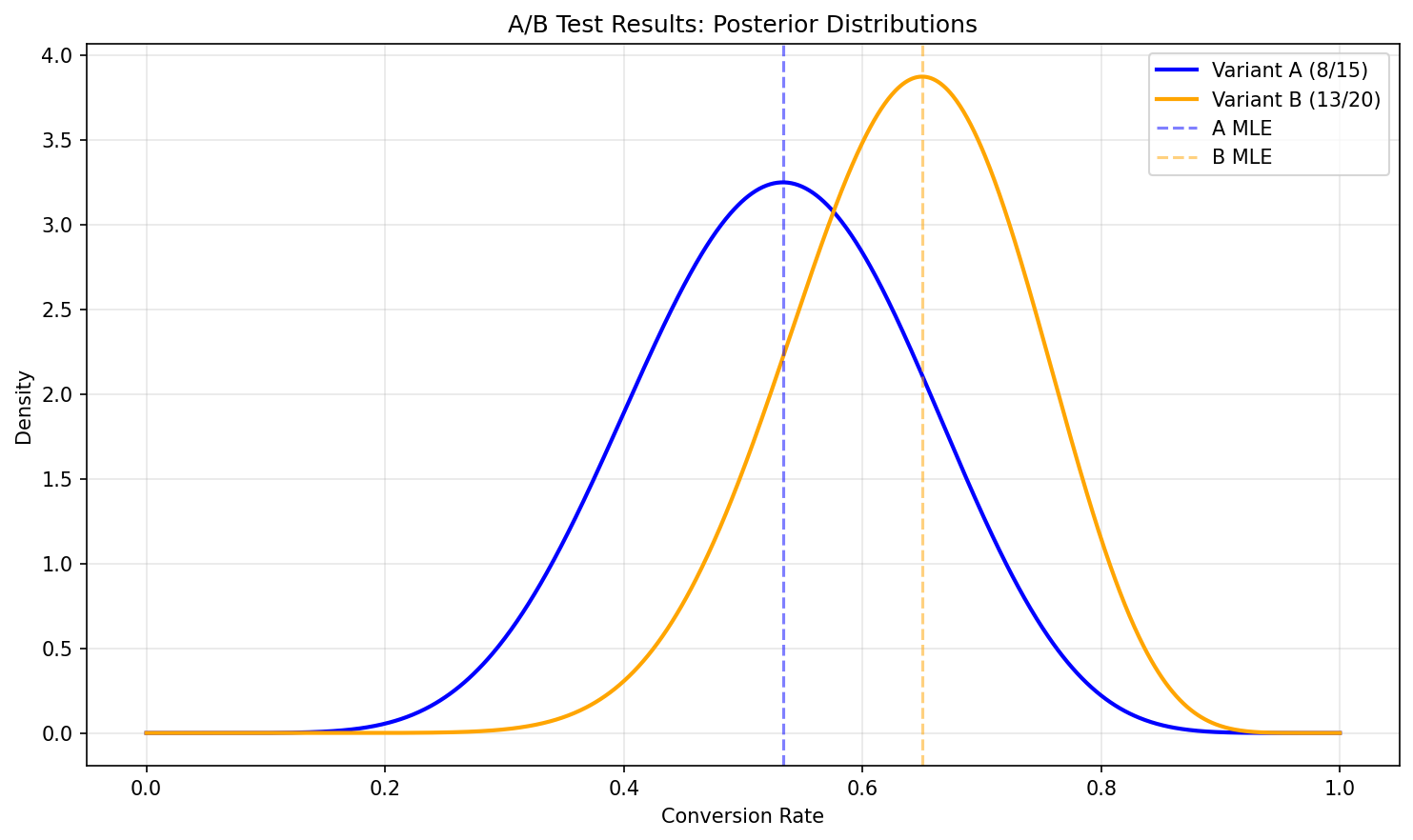 A/B Testing Results