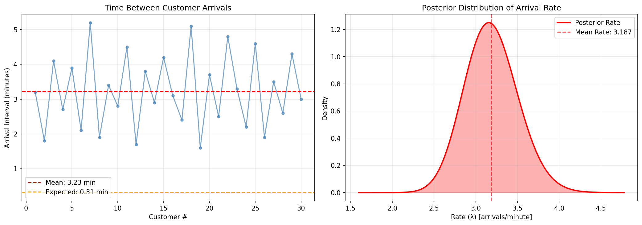 Exponential Analysis