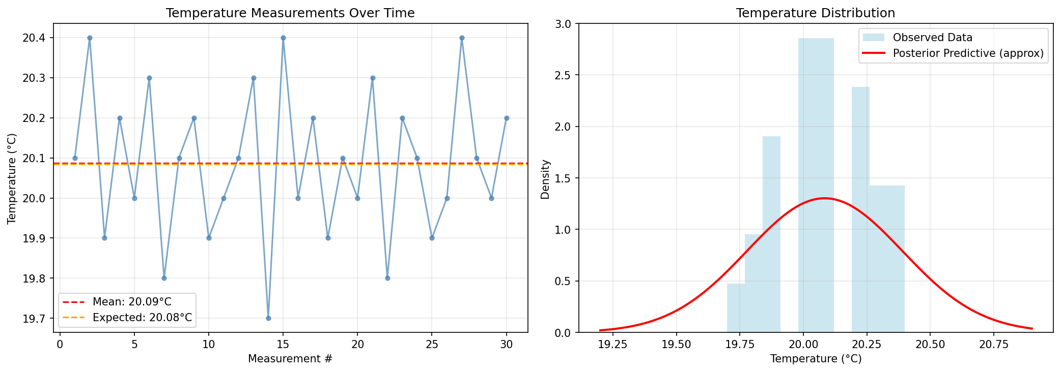 Temperature Analysis