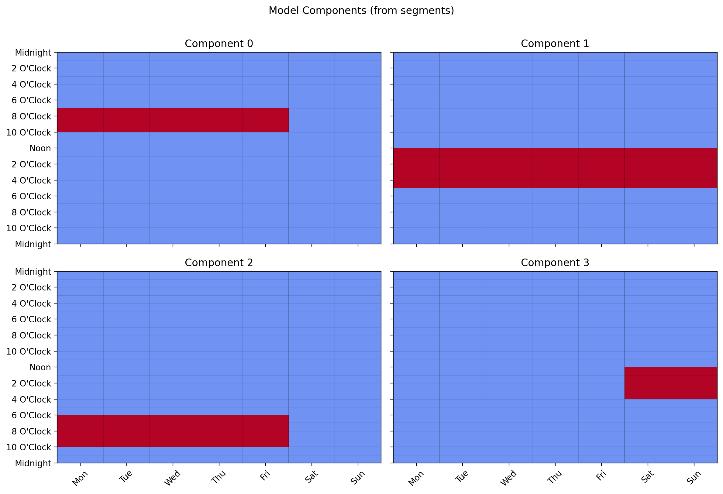 Model Components