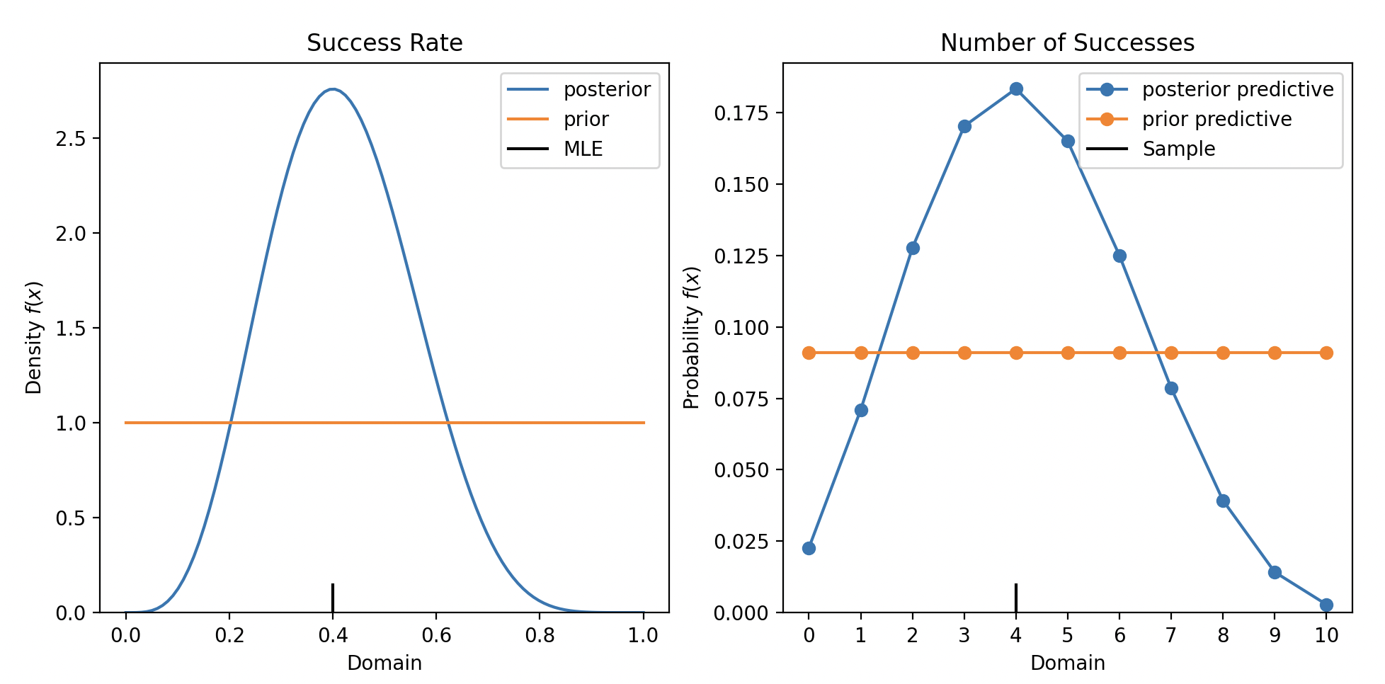 A plot showing the prior and posterior distributions of a binomial model with a beta conjugate prior.
