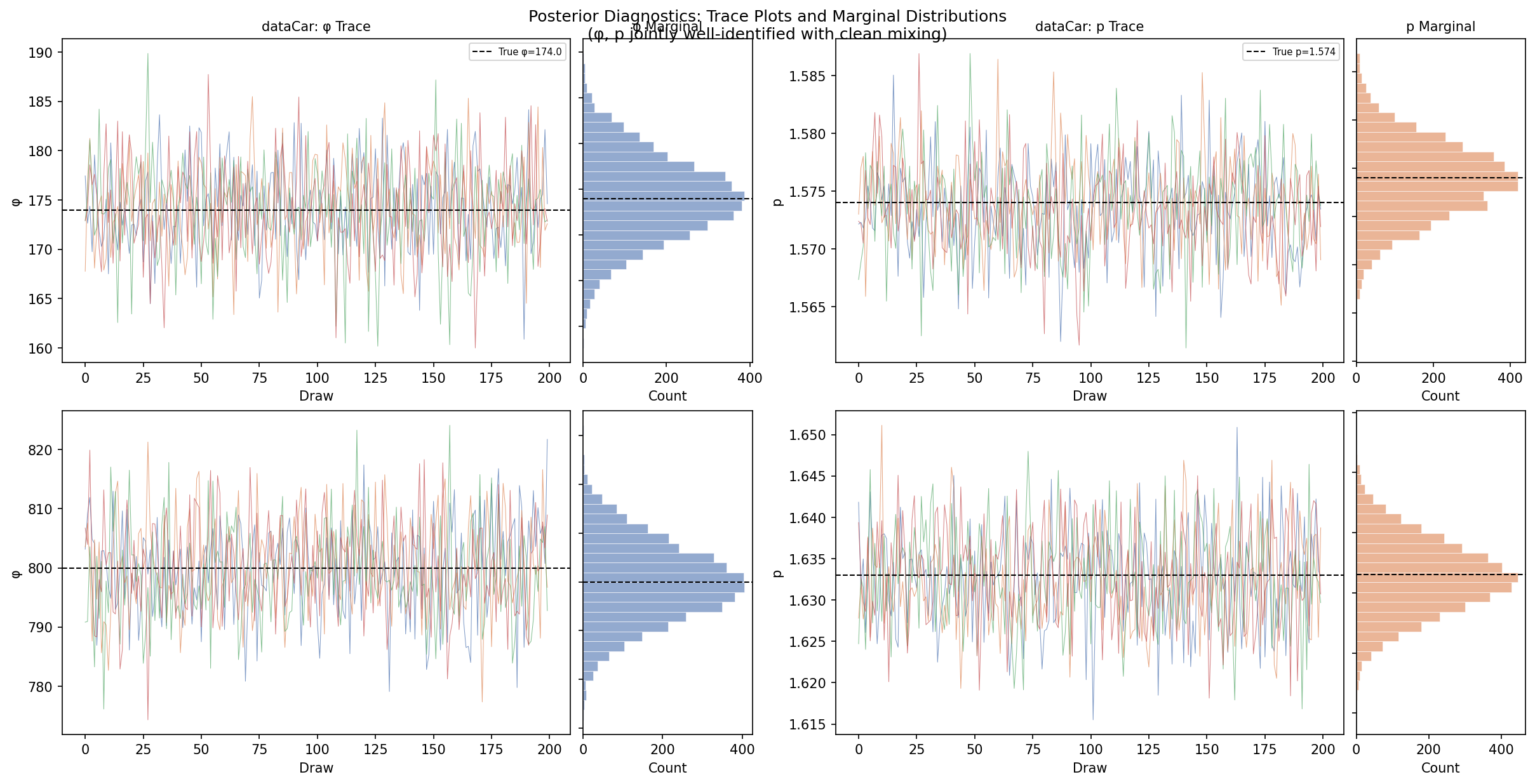 Posterior pair plots: trace plots and marginal distributions for φ and p.