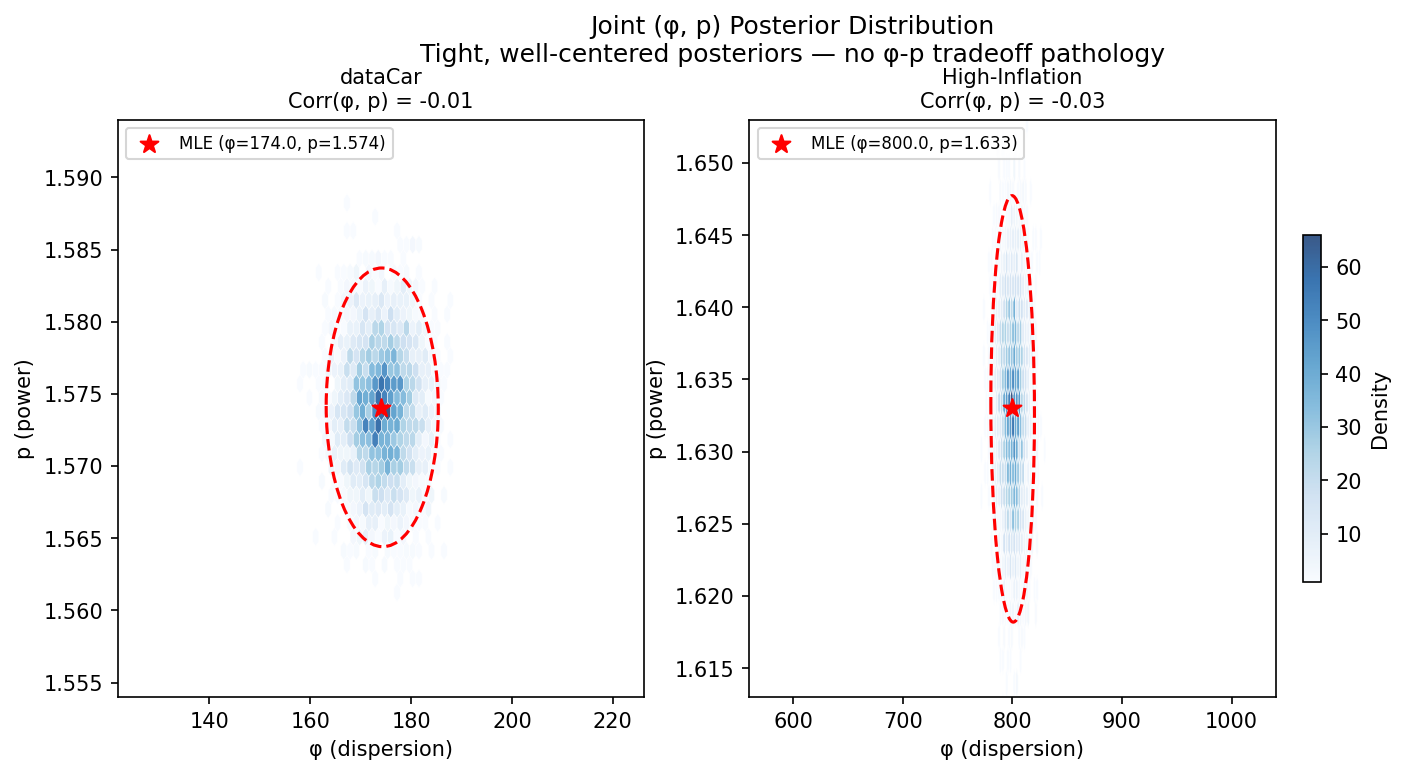 Joint (φ, p) posterior distribution with 95% credible ellipse.
