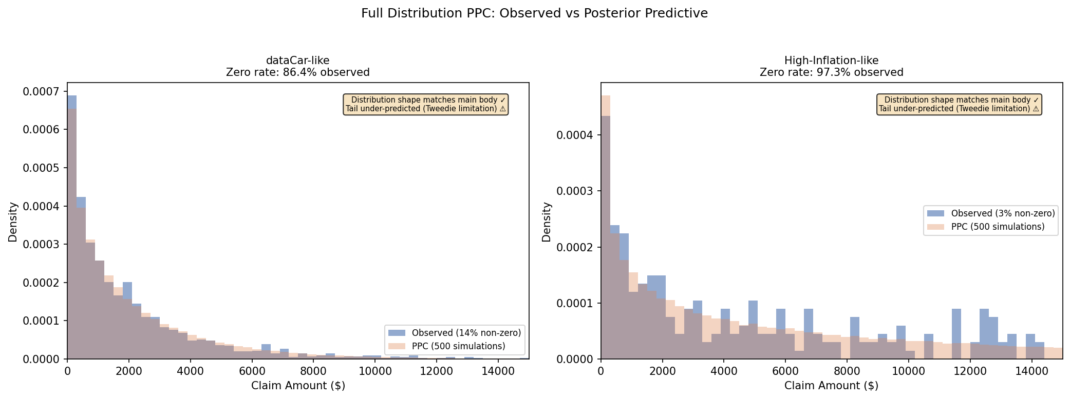 Full distribution PPC: histograms of observed vs posterior predictive claim amounts.