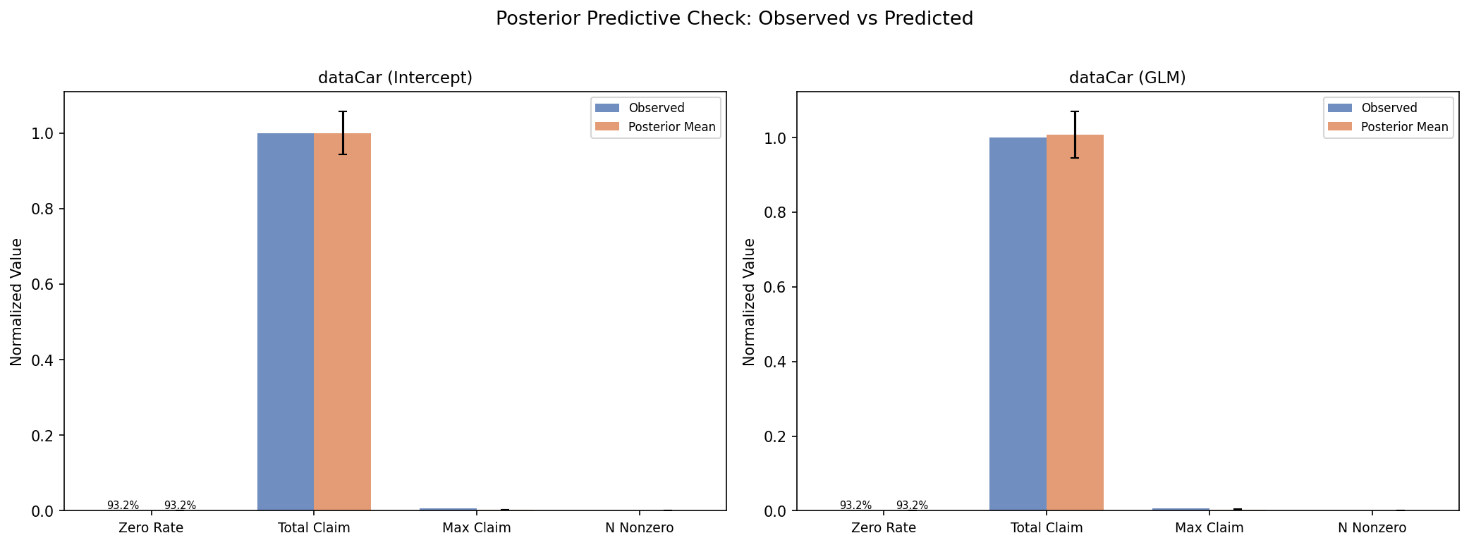 PPC validation: observed vs predicted statistics for the dataCar dataset.