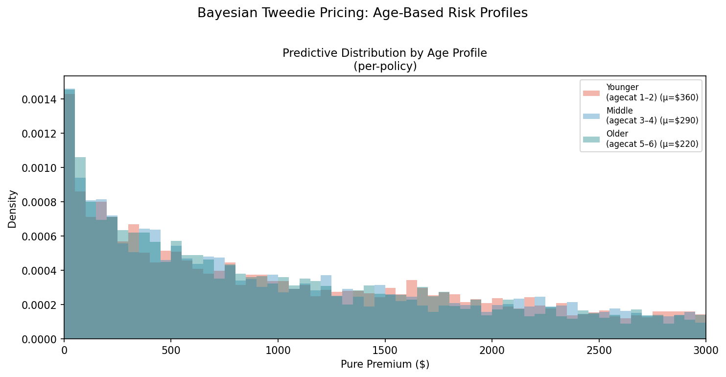 Predictive distribution by age profile.