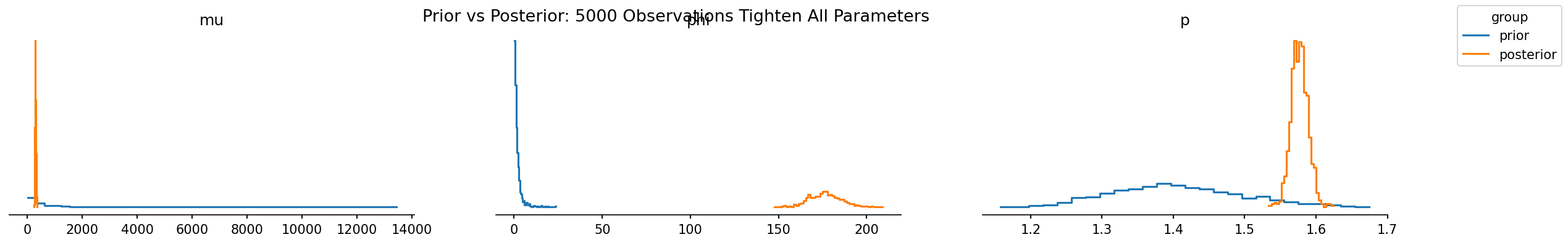 Prior vs Posterior: 5000 synthetic Tweedie observations tighten all parameter distributions.