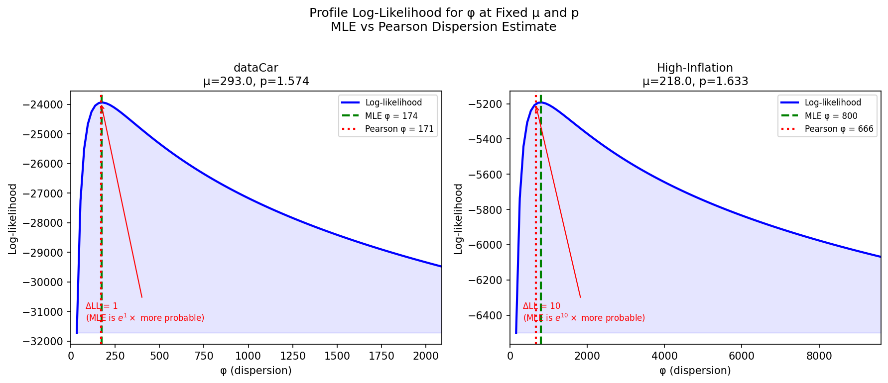 Profile likelihood for φ, showing MLE vs Pearson estimates.