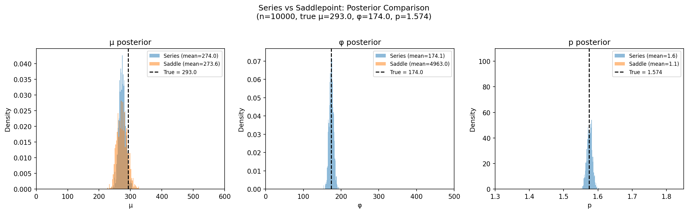 Series vs Saddlepoint posterior distributions.
