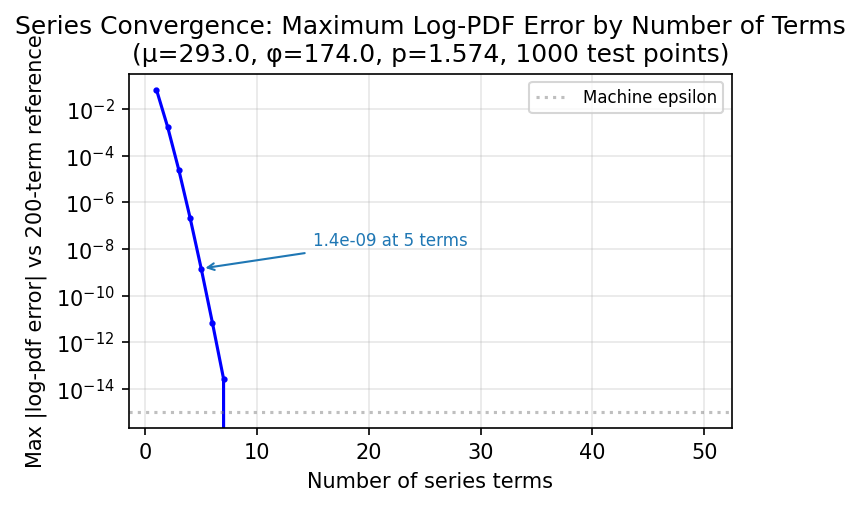 Series convergence