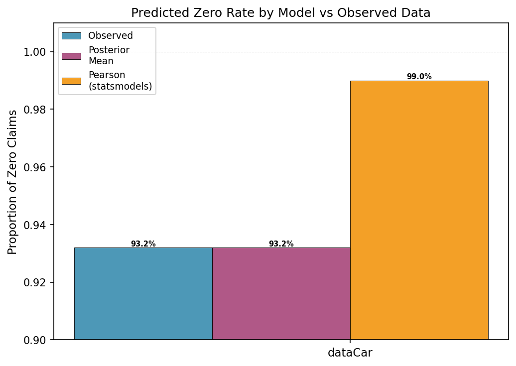 Comparison of predicted zero rates across estimation methods.
