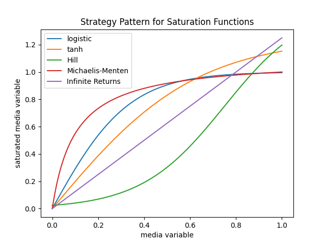 A plot showing different saturation functions, including logistic, tanh, Hill, Michaelis-Menten, and Infinite Returns.